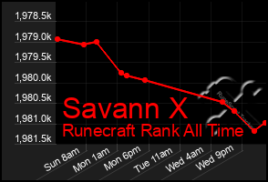 Total Graph of Savann X