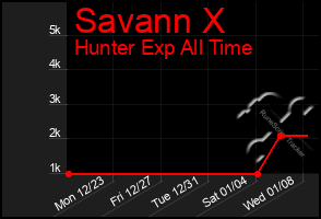 Total Graph of Savann X