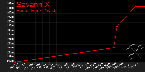 Last 31 Days Graph of Savann X