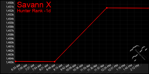 Last 24 Hours Graph of Savann X