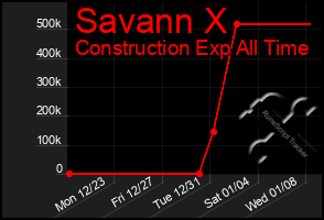 Total Graph of Savann X