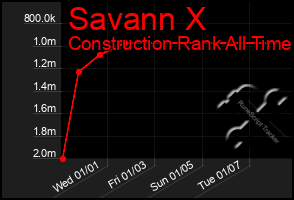 Total Graph of Savann X