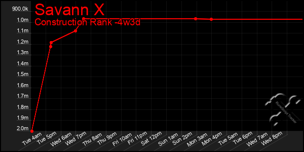 Last 31 Days Graph of Savann X