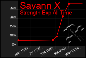 Total Graph of Savann X