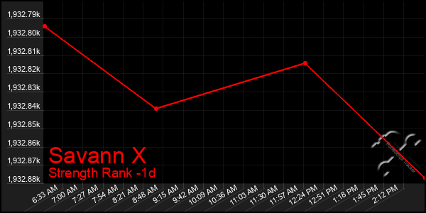 Last 24 Hours Graph of Savann X