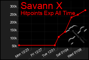 Total Graph of Savann X