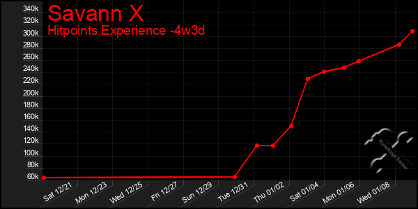 Last 31 Days Graph of Savann X