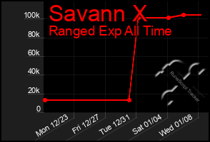 Total Graph of Savann X