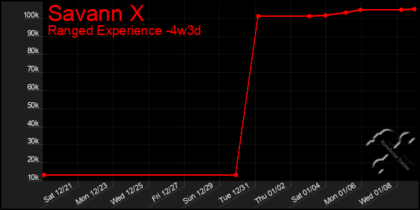 Last 31 Days Graph of Savann X