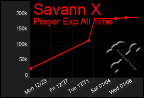 Total Graph of Savann X