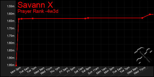 Last 31 Days Graph of Savann X