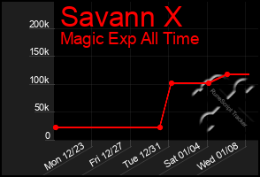 Total Graph of Savann X