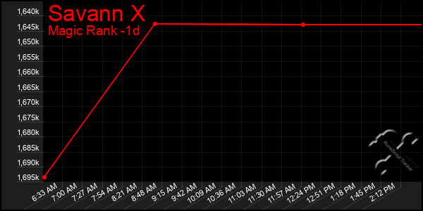 Last 24 Hours Graph of Savann X