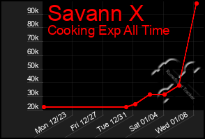 Total Graph of Savann X