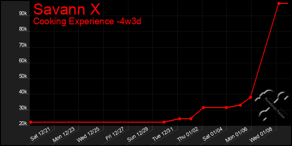 Last 31 Days Graph of Savann X