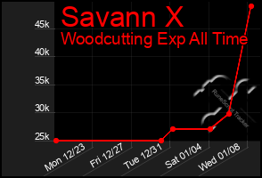 Total Graph of Savann X