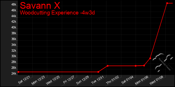 Last 31 Days Graph of Savann X