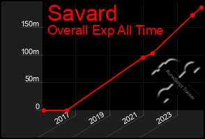 Total Graph of Savard