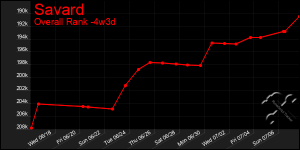 Last 31 Days Graph of Savard