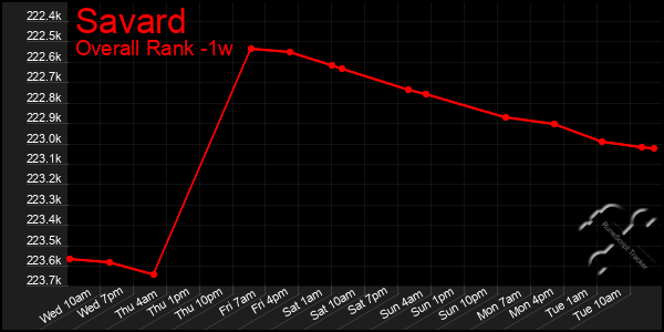 Last 7 Days Graph of Savard