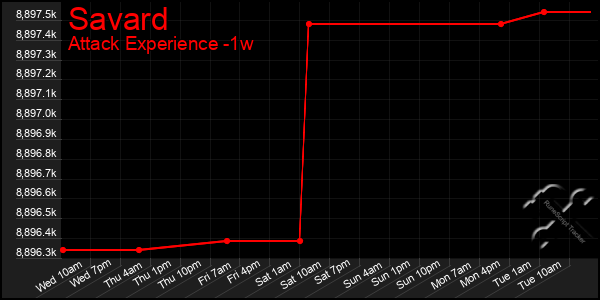 Last 7 Days Graph of Savard