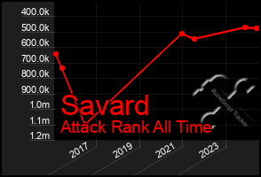 Total Graph of Savard