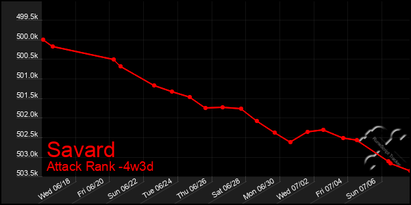 Last 31 Days Graph of Savard