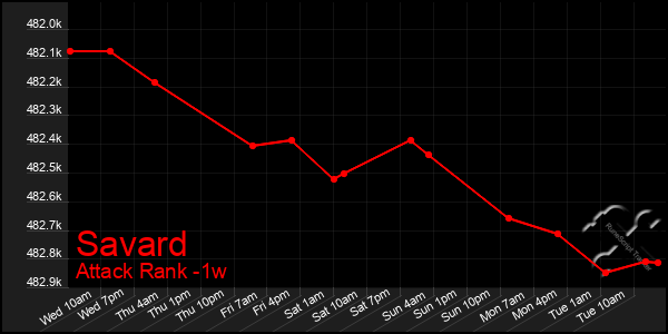 Last 7 Days Graph of Savard