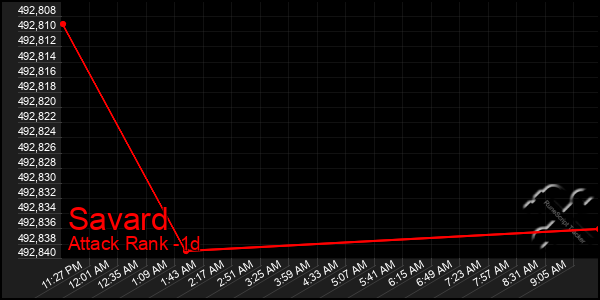 Last 24 Hours Graph of Savard