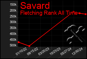 Total Graph of Savard