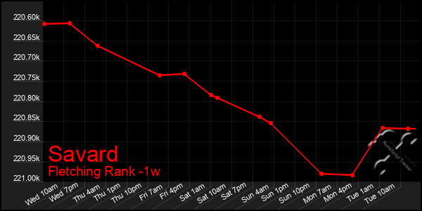 Last 7 Days Graph of Savard