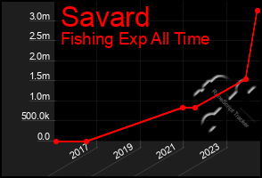 Total Graph of Savard