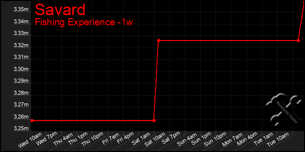 Last 7 Days Graph of Savard