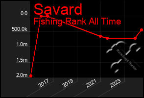 Total Graph of Savard