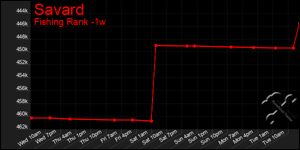 Last 7 Days Graph of Savard