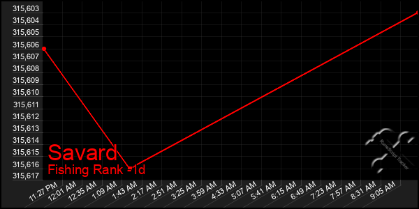 Last 24 Hours Graph of Savard