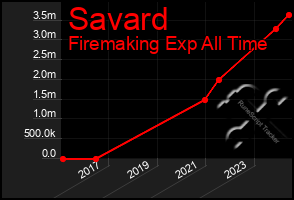 Total Graph of Savard