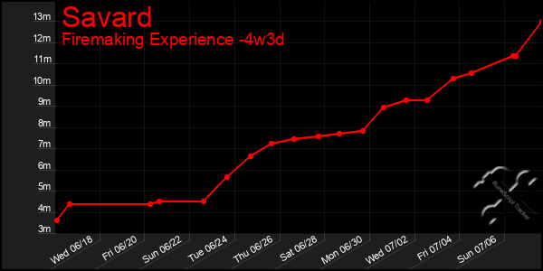 Last 31 Days Graph of Savard