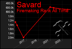 Total Graph of Savard