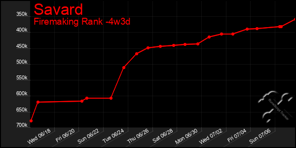 Last 31 Days Graph of Savard