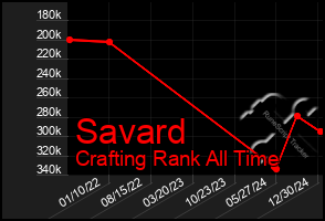 Total Graph of Savard