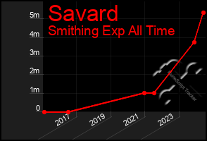 Total Graph of Savard