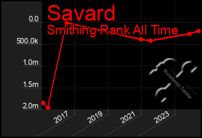 Total Graph of Savard