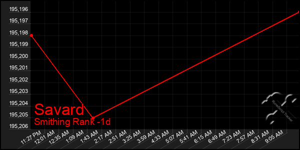 Last 24 Hours Graph of Savard