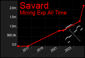 Total Graph of Savard