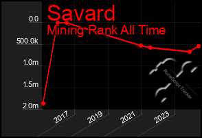 Total Graph of Savard