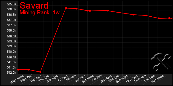 Last 7 Days Graph of Savard