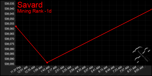 Last 24 Hours Graph of Savard