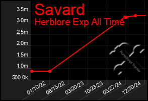 Total Graph of Savard