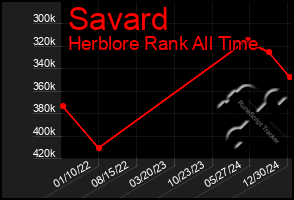 Total Graph of Savard